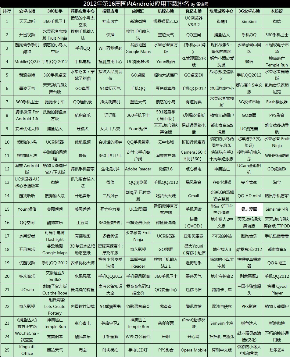 2012年第16周國內Android應用下載排行榜 三聯