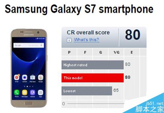 外媒智能手機排名：三星S7秒殺iPhone6s