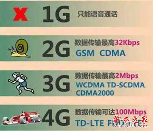 換4G手機？先看看4G有什麼優勢