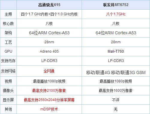 用參數說話 高通/聯發科CPU優缺點解析