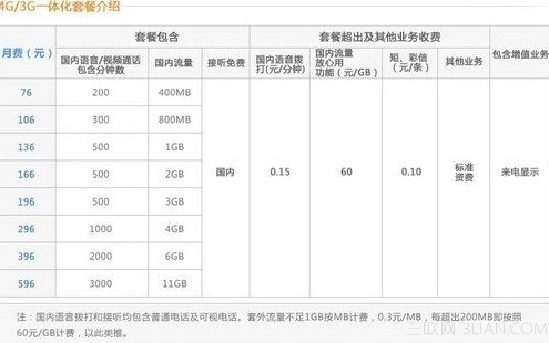 聯通4G/3G一體化套餐怎麼樣？ 本站