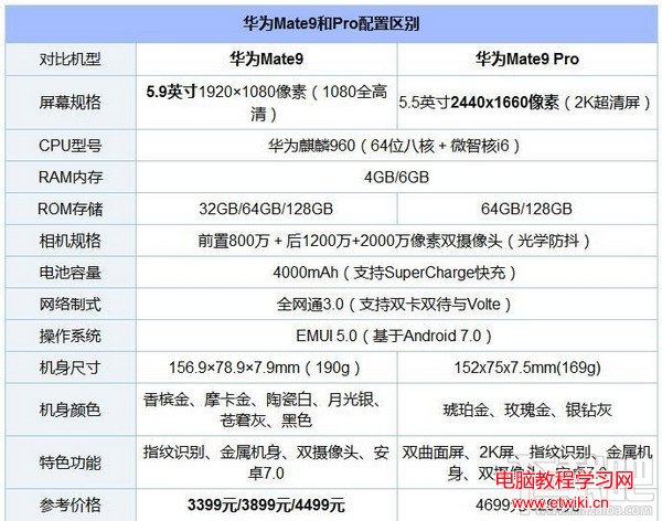 華為mate9pro和mate9哪個好 華為mate9pro和mate9的區別
