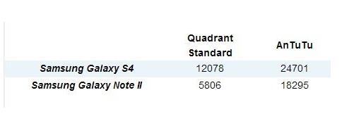 三星s4和note2全方面測評 選擇哪個好