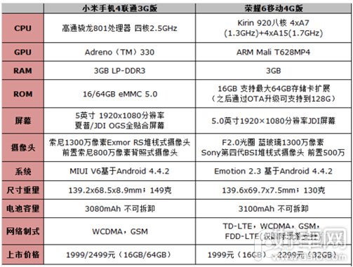 小米4和榮耀6配置哪個更好 哪款手機性價比高