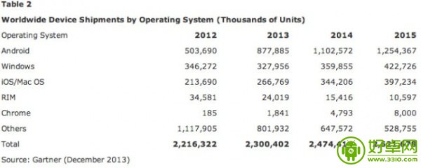 2014年Android設備出貨量將超11億部