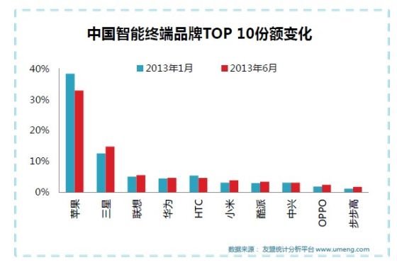 中國安卓設備已達3.4億部 市場份額66%