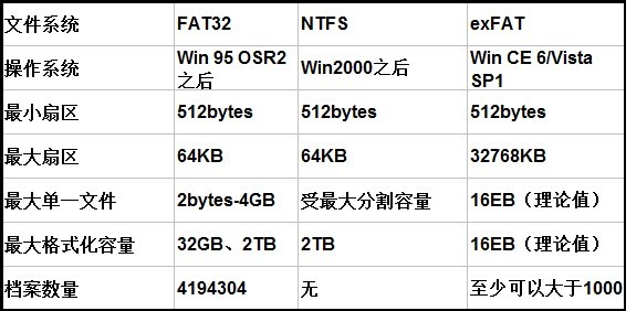 windows電腦較常見的文件系統