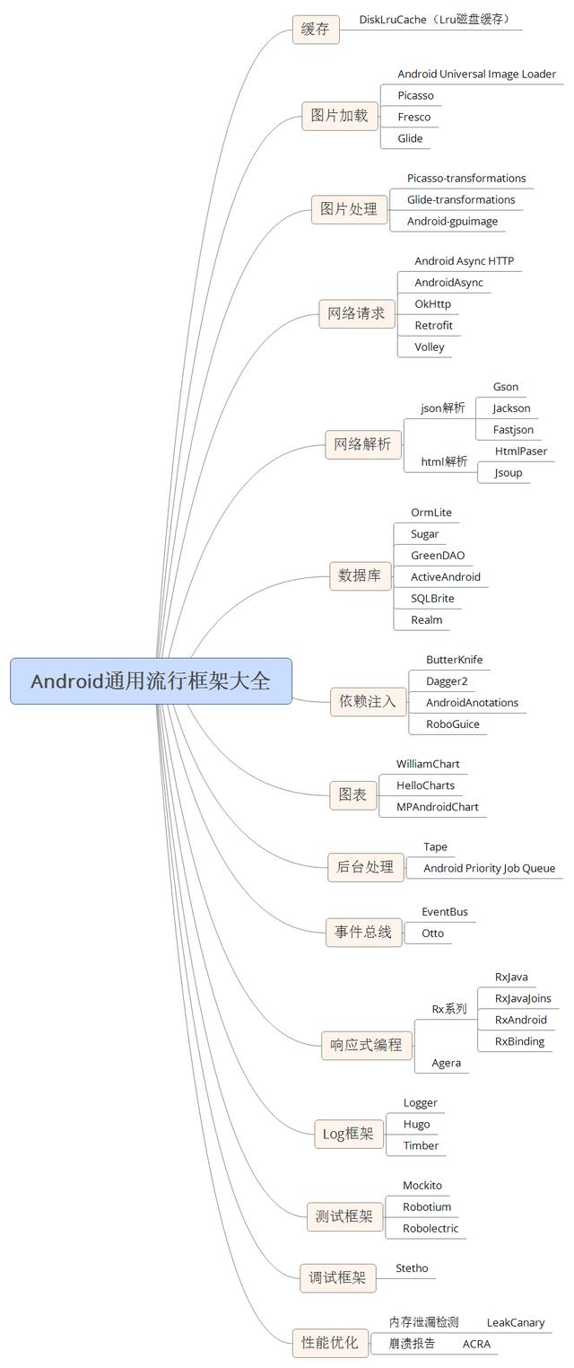 Android通用流行框架大全