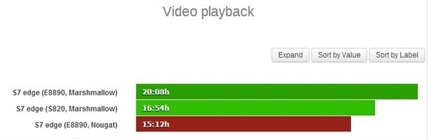 三星S7 Edge,Android 7.0