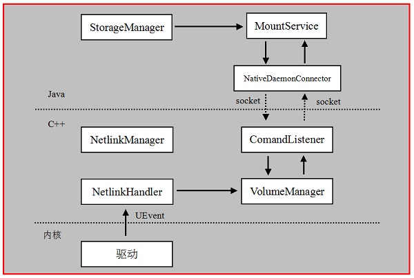 Android存儲系統&mdash;Vold與MountService分析（一）
