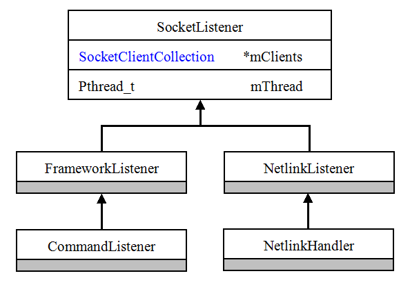 Android存儲系統&mdash;Vold與MountService分析（三）